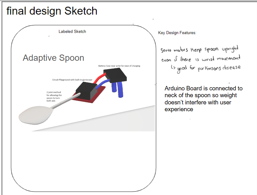 Final design sketch of the adaptive self-stabilizing spoon with labeled Circuit Playground, battery case, and two-joint mechanism